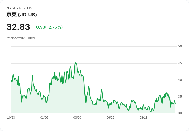 JD.com (JD) 股價低迷卻潛力無窮，未來將迎來大幅成長！