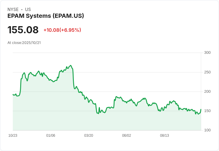 EPAM Systems獲得過重評級，因有機成長與吸引人估值雙重加持！
