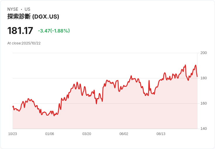 Quest Diagnostics (DGX) 股價潛力分析：醫療檢測市場的雙頭龍