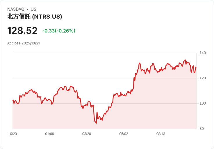 【財報電話會議】Northern Trust Corporation第三季度財報揭示未來挑戰與機遇!