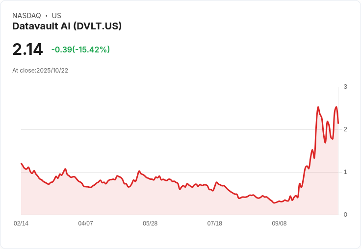 Datavault AI宣佈戰略擴張 股價暴漲9.11％引發市場關注