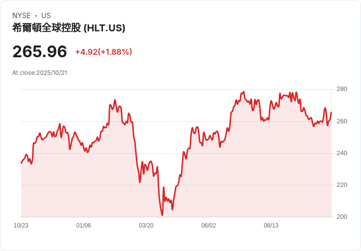 【財報電話會議】希爾頓第三季度財報超預期，CEO展望未來增長潛力
