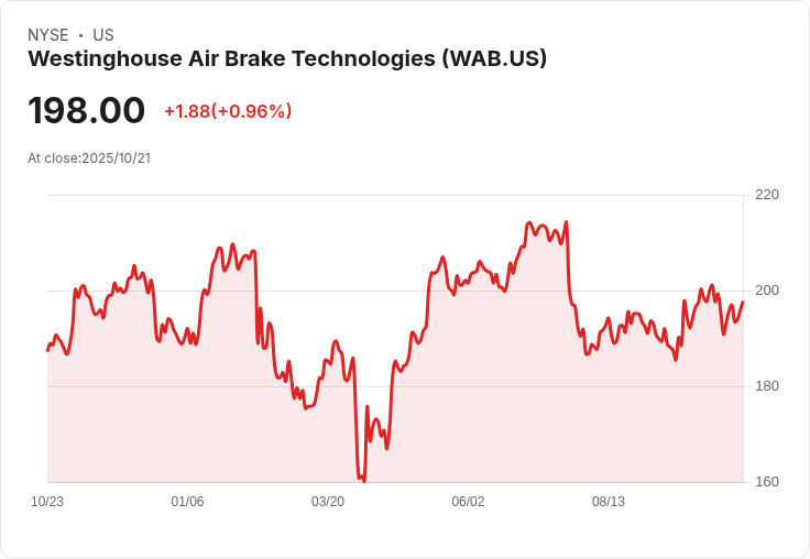 Wabtec 2025年調整後每股盈餘預期上修至$8.85–$9.05 全球訂單量創新高！