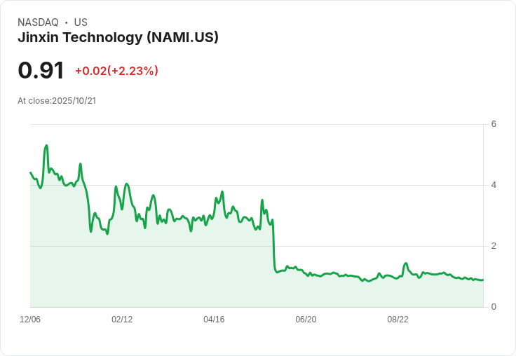 金信科技宣佈啟動200萬美元股票回購計畫,股東獲利再升級!