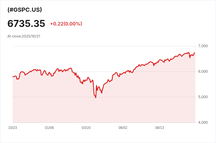 S&P 500 預期明年六月將達到 8000 點!AI 獲利、低利率與 7 萬億資金助攻