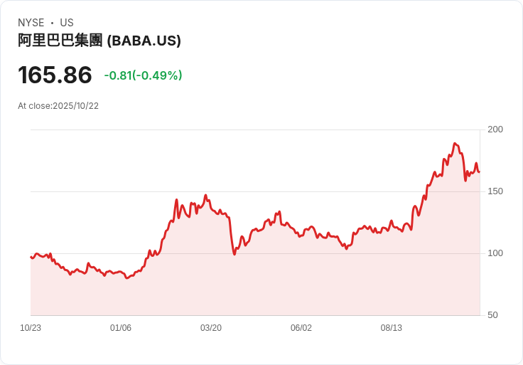 阿里巴巴推出AI眼鏡定價660美元，挑戰Meta並發布ChatGPT競爭者！