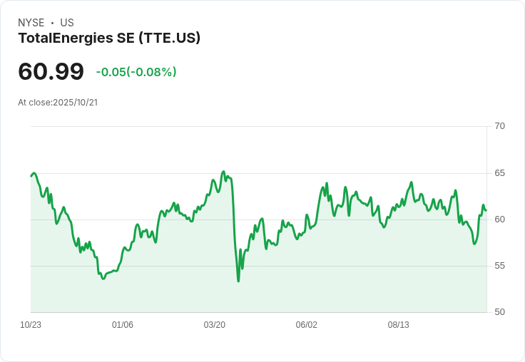 德國拒絕TotalEnergies改善離岸風電專案條件,恐影響公司獲利