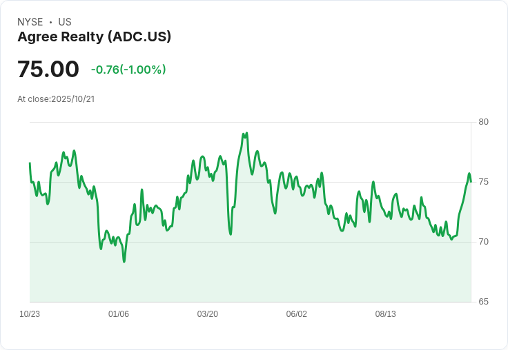 Agree Realty提升投資指引至16.5億美元 預測AFFO增長4.4％ 促使零售組合擴張加速