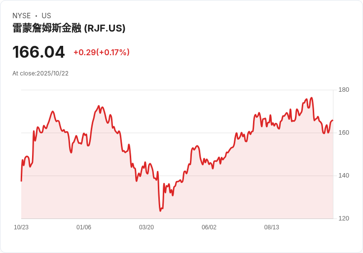雷蒙德·詹姆斯財務公司創下1730億美元客戶資產，顯示持續增長潛力！