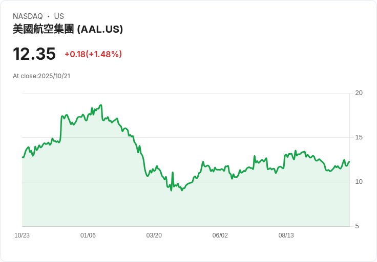 投資者期待南方航空與美國航空第三季財報 雖然虧損在所難免！