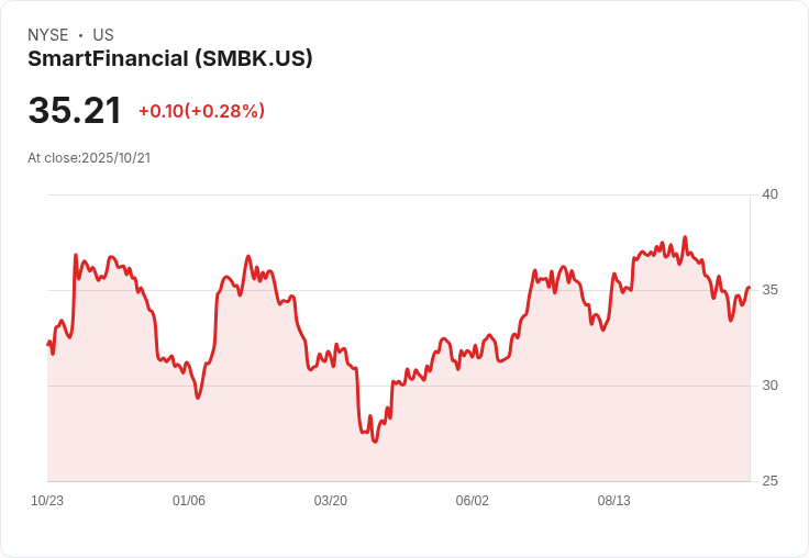 SmartFinancial第三季GAAP每股盈餘達0.81美元，超出預期！