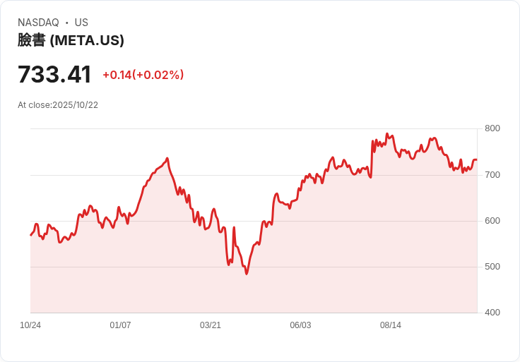 Meta裁員600名AI部門人員,風險與合規監控也將被科技取代!