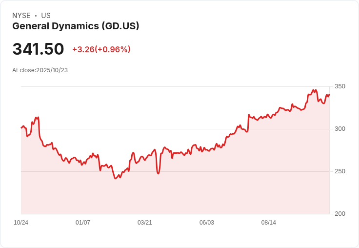 通用動力股價飆升創新高！第三季業績超預期引發市場熱潮