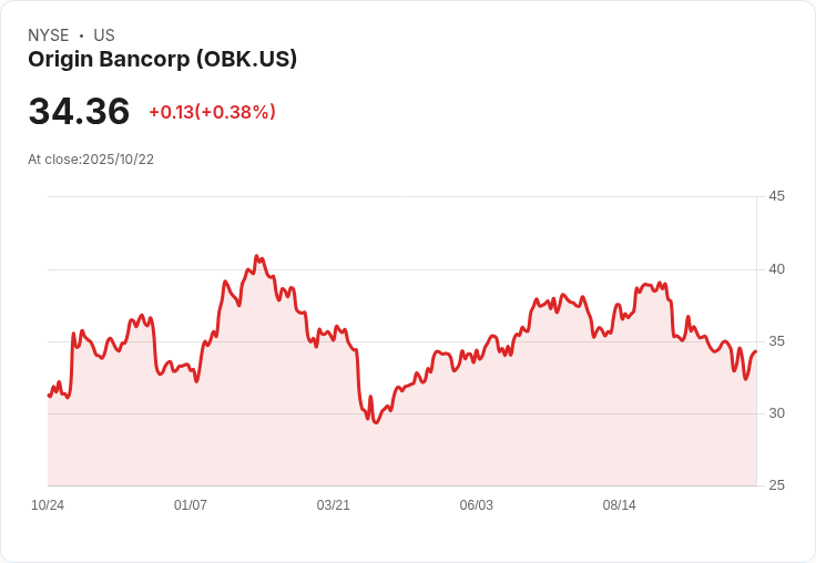 Origin Bancorp 預告2025年貸款成長平穩,面對Tricolor撇帳與存款增勢挑戰