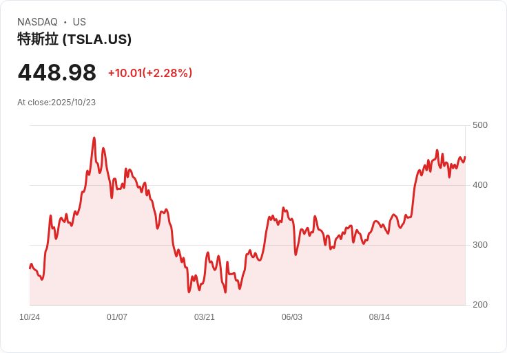 特斯拉Q3獲利不如預期 股價震盪後重回上漲軌道！