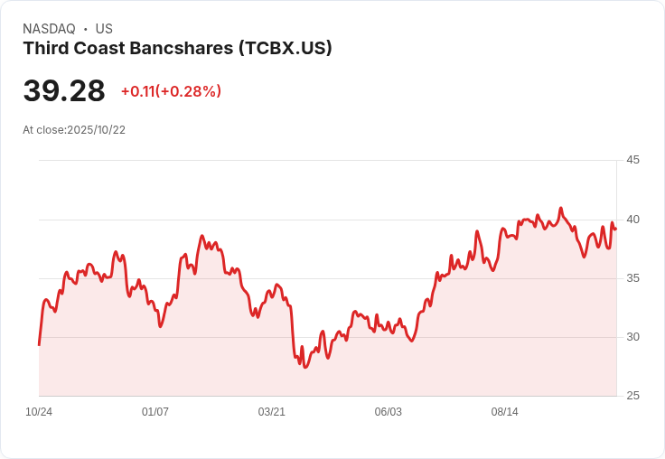 第三海岸銀行(TCBX)2025年第三季財報亮眼：資產首破50億美元，獲得國際認可！