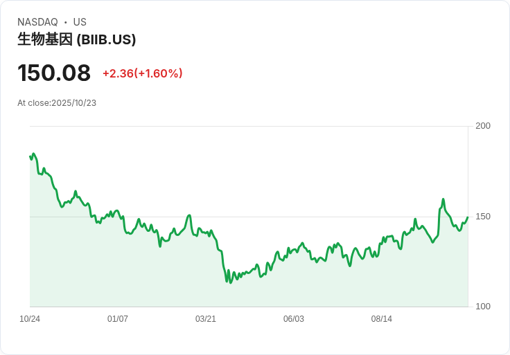 生技巨頭Biogen簽下10億美元協議 掌握免疫療法新藥