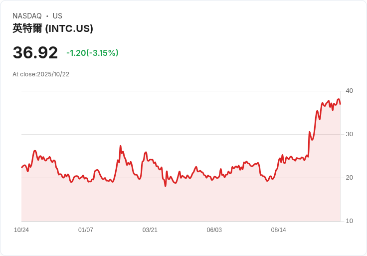 Intel第三季收益超預期，AI驅動晶片需求，股價飆升7％！