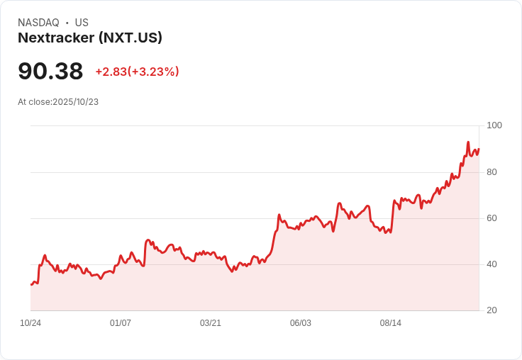 Nextracker Inc (NXT) 第二季業績創新高！年增42％收入，展望未來樂觀