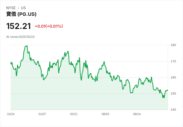 寶僑財報超預期！但警告關稅成本上升影響未來