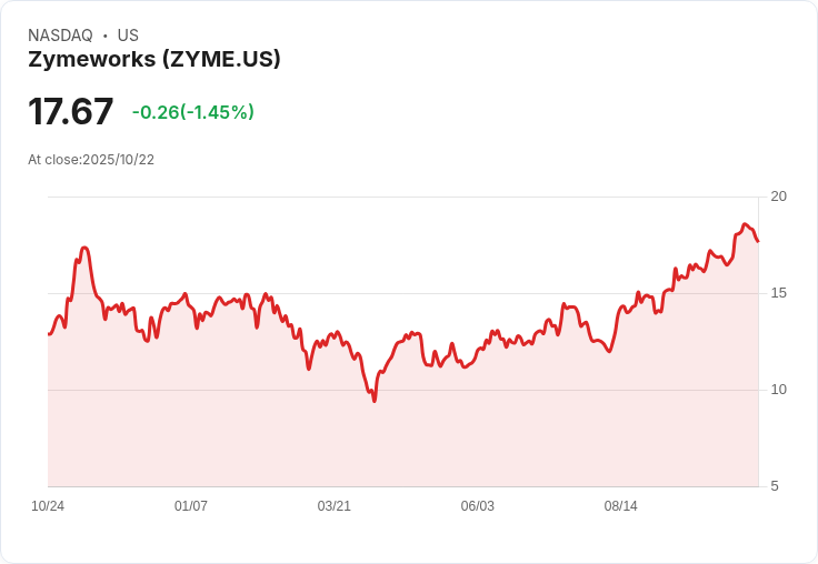 Zymeworks 早期階段資料顯示抗體藥物結合劑ZW-191具備抗腫瘤潛力！