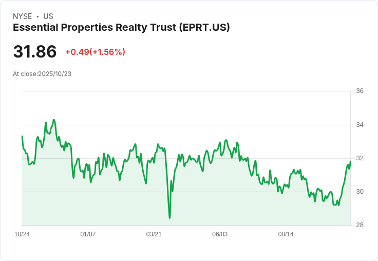 Essential Properties 預測 2026 年每股 AFFO 將達 $1.98–$2.04，資本利率變化引發市場關注！