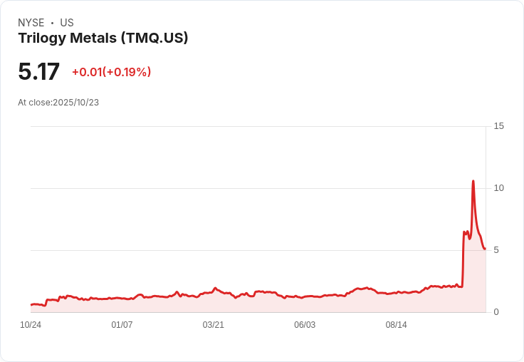 阿拉斯加重啟通行許可!Trilogy Metals 股價飆升13.3%