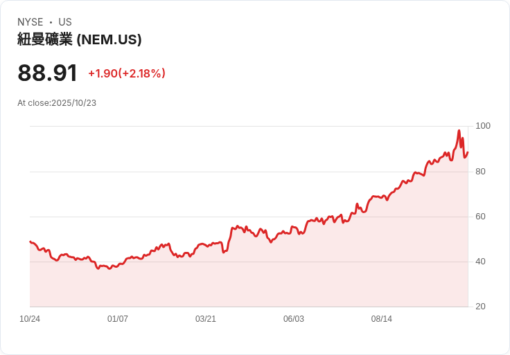 新蒙特公司(NEM)第三季業績創新高：現金流達16億美元，債務幾近歸零！