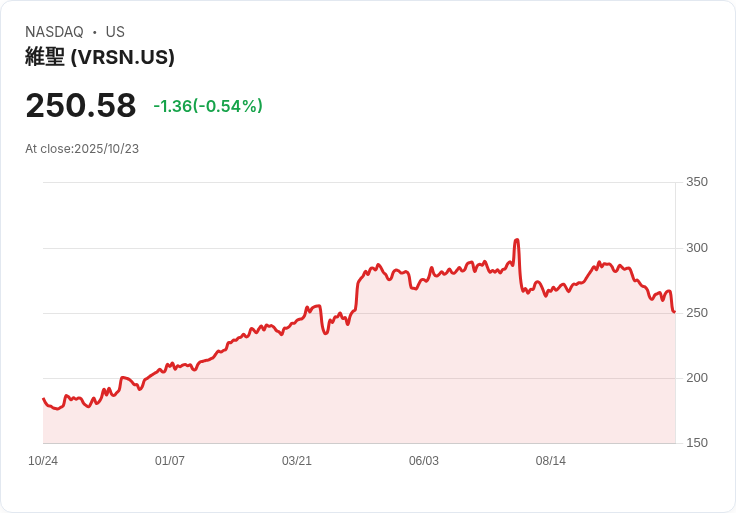 VeriSign 2025年目標:域名基數成長2.2%-2.5%,AI需求助力!