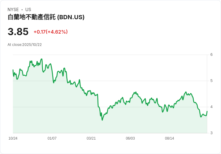 布蘭迪瓦恩房地產信託(BDN)第三季財報亮眼，租賃活動強勁但股息下調！
