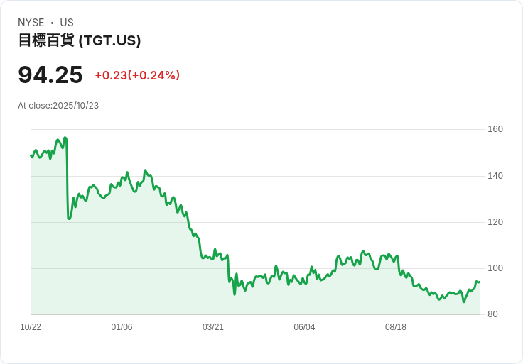 美國零售業陷重壓:Target大幅裁員警示消費轉型與產業競爭急遽升級