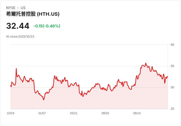 希爾頓控股第三季淨利穩定,EPS達0.74美元,領導層轉型應對競爭加劇