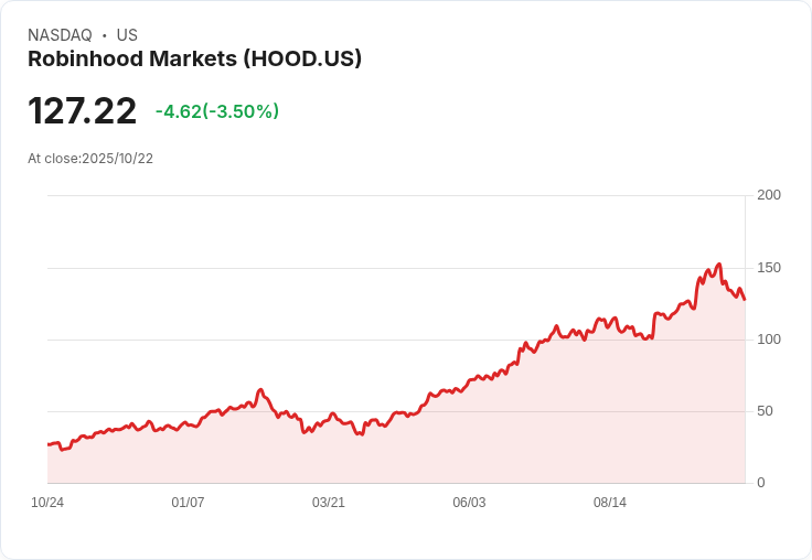 Cathie Wood重磅增持Robinhood股票，投資金額高達2130萬美元！
