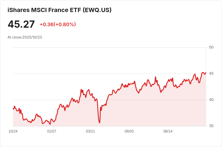 法國商業活動急劇下滑！十月PMI指數創年內新低