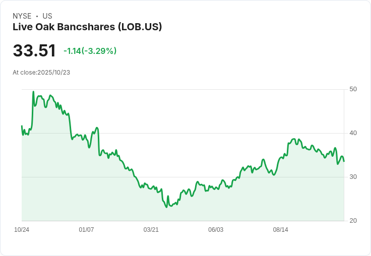 Live Oak Bancshares (LOB) Q3 2025 獲利報告：強勁貸款增長與新產品推廣引領業績飆升！