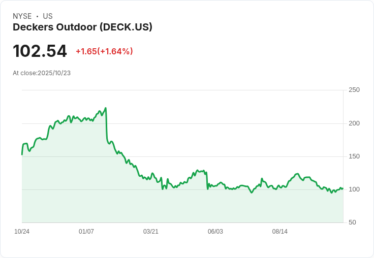 Deckers 宣佈 53.5 億美元營收目標，重點發展 HOKA 與 UGG 抗衡關稅壓力！