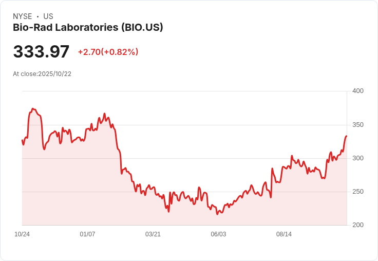 生技巨頭Bio-Rad Laboratories (BIO) 為何成為投資新寵？