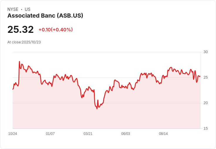 Associated Banc-Corp 設定年增5%-6%貸款成長目標,創紀錄淨利息收入強勁