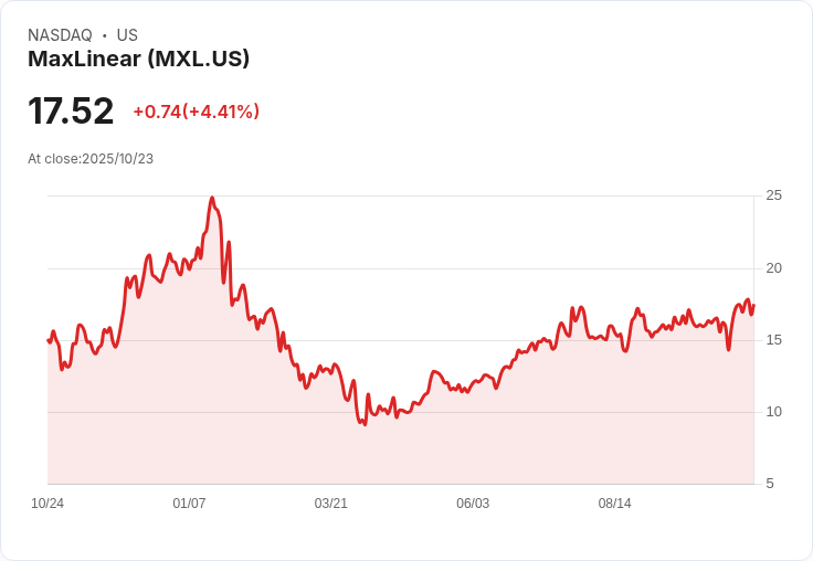 MaxLinear第三季業績亮眼卻遭重挫12％，仲裁風險引發分析師擔憂！