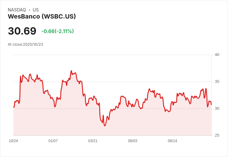 WesBanco預告2025年中單位數貸款增長 同時實施600萬美元年度成本節省計劃