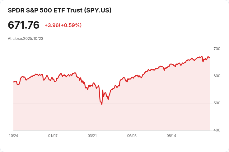 九月CPI資料出爐！核心通脹率降至3.0％，市場期待美聯儲降息