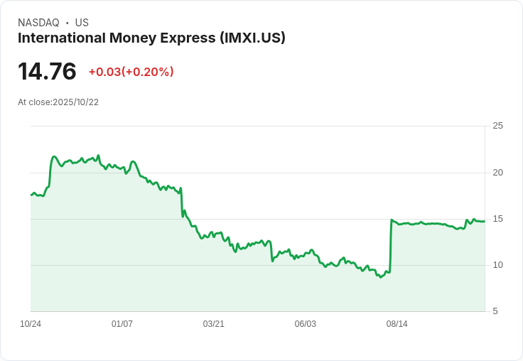 Upslope Capital Management對國際匯款公司(IMXI)的看法引發關注！