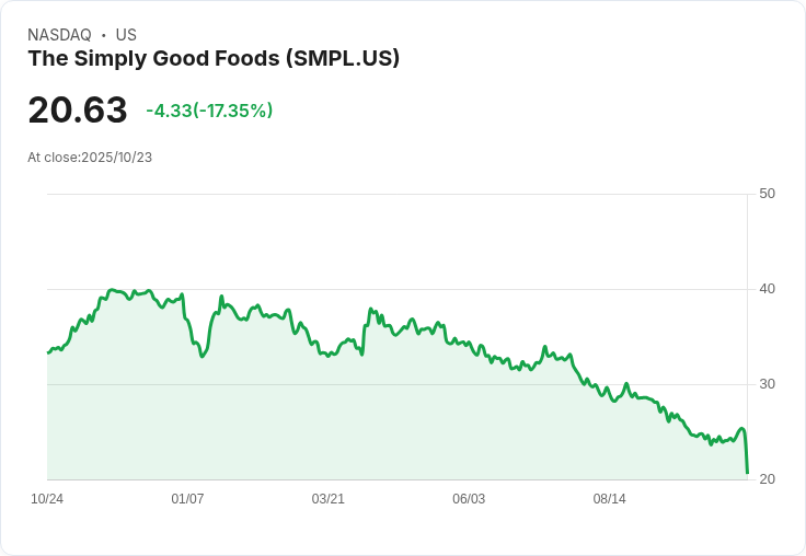 Simply Good Foods面臨挑戰，Atkins品牌重振計畫遭遇股價下滑風波