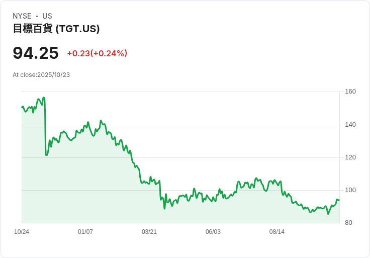 Target大裁員1800人！面對銷售下滑，急需重振業務