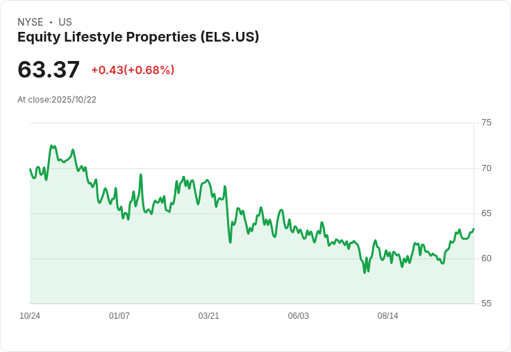 2026年租金將上漲5.1％！Equity LifeStyle面對加拿大需求挑戰
