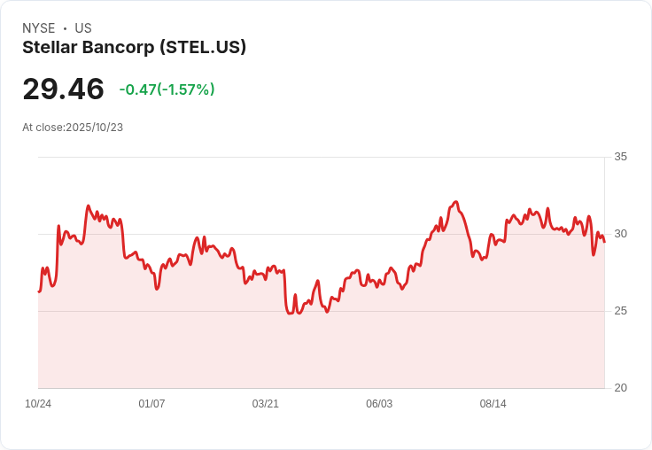 Stellar Bancorp Q3淨利2570萬美元,聚焦穩健成長與利潤防衛!