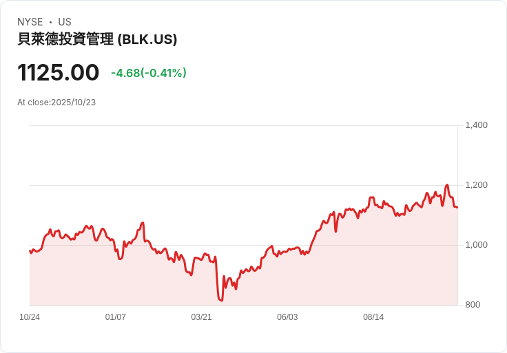 通脹回落意外利好！美聯儲下週或再度降息，市場期待升溫