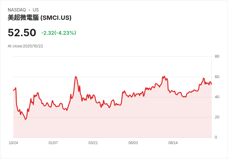 超微電腦預告財報不如預期 股價重挫6％引發市場關注