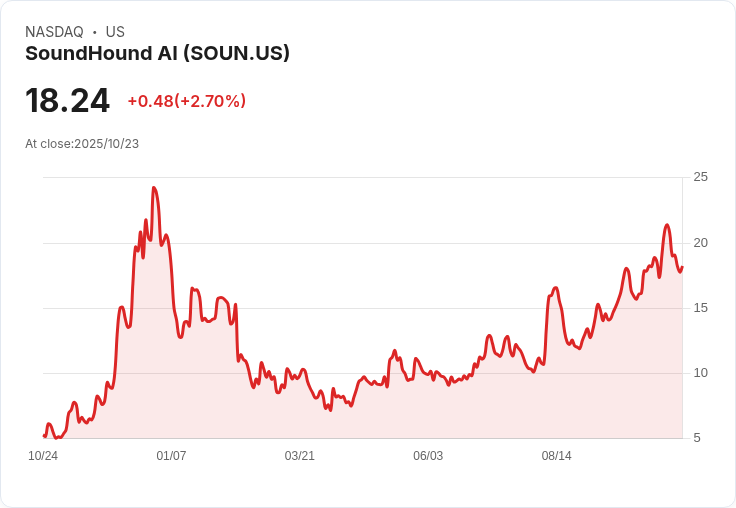 聲音科技新星SoundHound AI能否在11月6日前吸引投資者的目光？