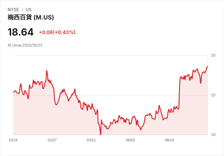 梅西百貨新開北卡羅來納州物流中心 引發投資者熱潮!